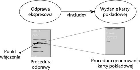 UML 2.0 w akcji. Przewodnik oparty na projektach Aktor przedstawiciel (2) również ma związek z biznesowym przypadkiem użycia odprawa (3).