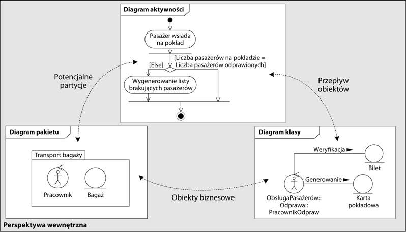 Rozdział 3. Modelowanie systemów biznesowych Diagramy aktywności opisują procesy biznesowe w ramach systemu biznesowego. Podmiotami są tu towary i usługi oferowane przez system biznesowy (rysunek 3.