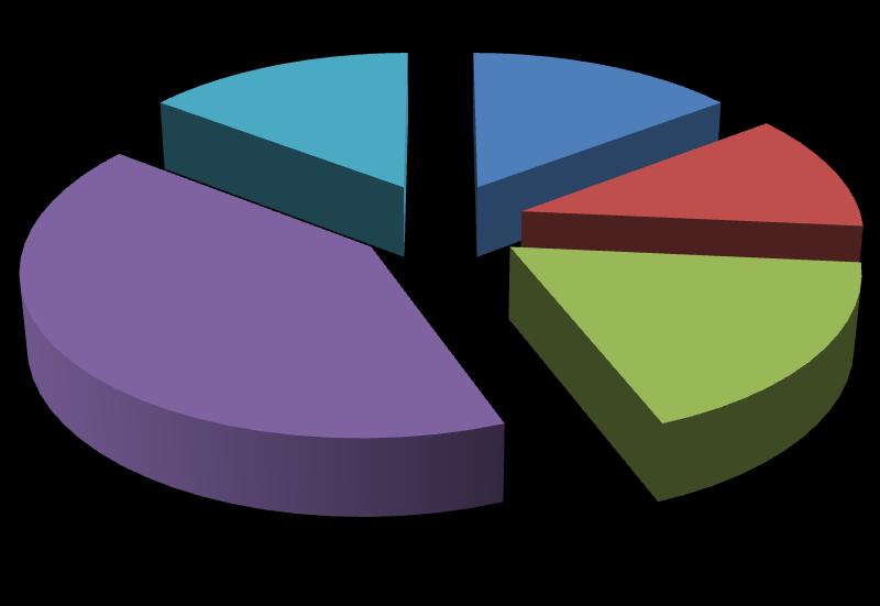 3. Rok ukończenia szkoły. 41,2% 11,8% 17,6% 1975-1984 1985-1994 1995-2004 2005-2014 2015-2024 Powyższy wykres przedstawia lata ukończenia szkoły przez osoby wypełniające ankietę.