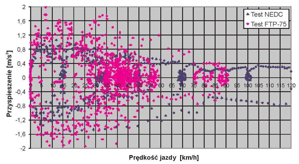 Fig. 3. The set of locations of the measuring points in the NEDC and FTP-75 driving tests in the coordinates of acceleration and driving speed, cold phases excluded Rys. 3. Zbiór rozmieszczenia punktów pomiarowych w testach jezdnych NEDC i FTP-75 we współrzędnych przyspieszenie i prędkość jazdy przy pominięciu faz zimnych As results form Fig.