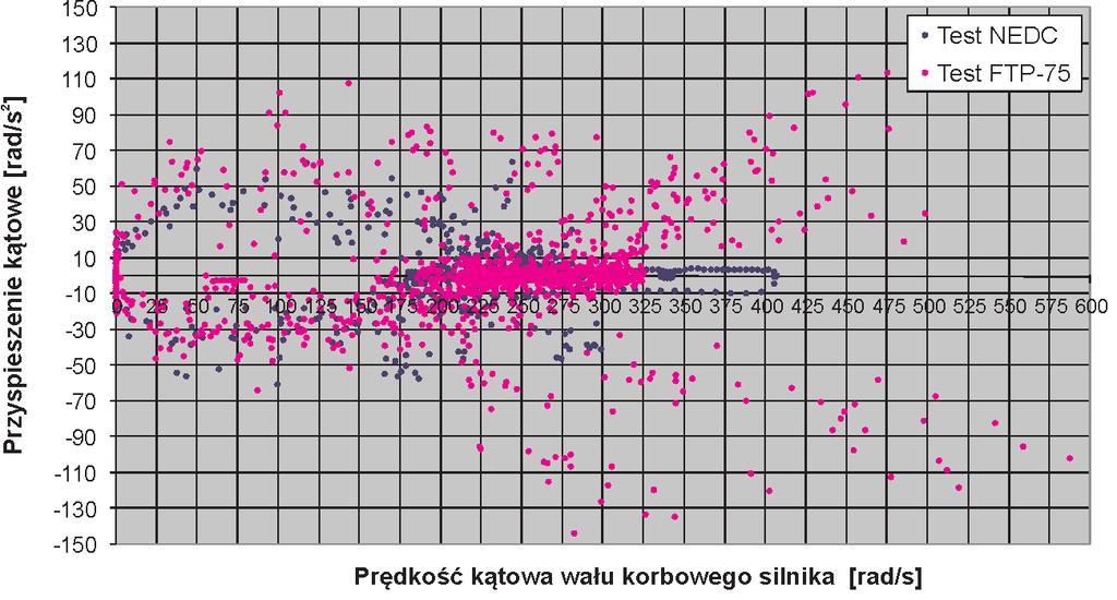 The measurement data from this range can constitute a basis for the construction of dynamic characteristics that provide the relation of the fuel consumption or onroad emission and the accelerations