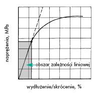 w którym: σ - naprężenie powstające przy ściskaniu siłąf n [kn] próbki oprzekrojua[m 2 ] ε- odkształcenie sprężyste, wywołane naprężeniem s, obliczone ze stosunku zmiany długości Dl do długości