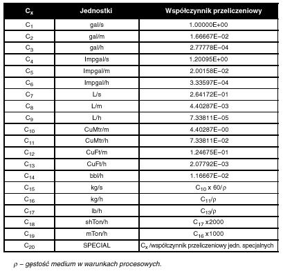 Max. przepływ Min. przepływ Czas narastania Rys. D-5 Kształt profilu przepływu dla zmiennej przepływu TABELA D-2. Współczynniki konwersji.