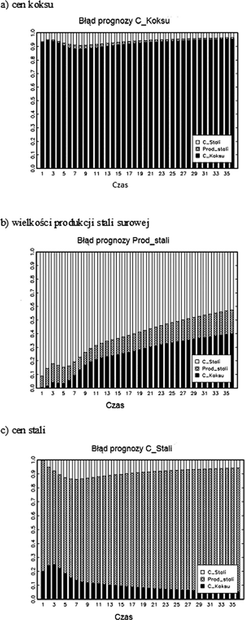 Wykorzystanie modelu SVECM do badania zależności pomiędzy cenami surowców... 519 Rysunek 4.