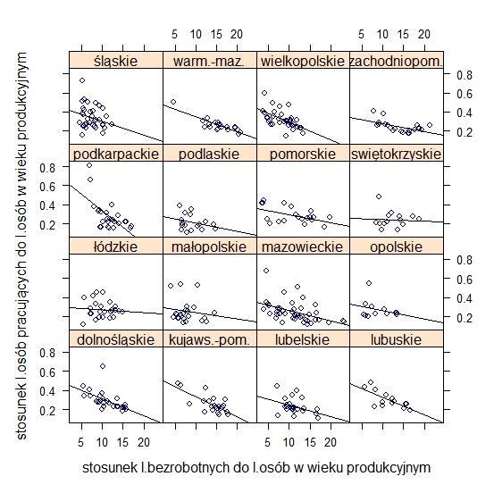 X 2i j współczynnik kierunkowy zależy od przynależności powiatów do województwa wykreślono linie regresji dla obu tych zmiennych i dla każdego z województwa osobno.