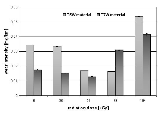 017 mg/km; however, the lowest wear value was observed for 52 kgy, after which an increase of wear appeared, up to 0.041 mg/km for a 104-kGy radiation dose.