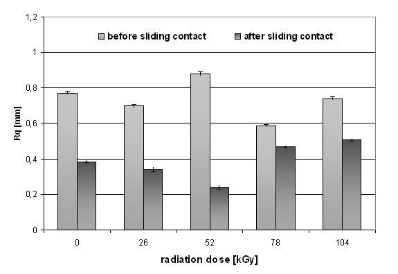 14 T R I B O L O G I A 4-2013 Fig. 6.