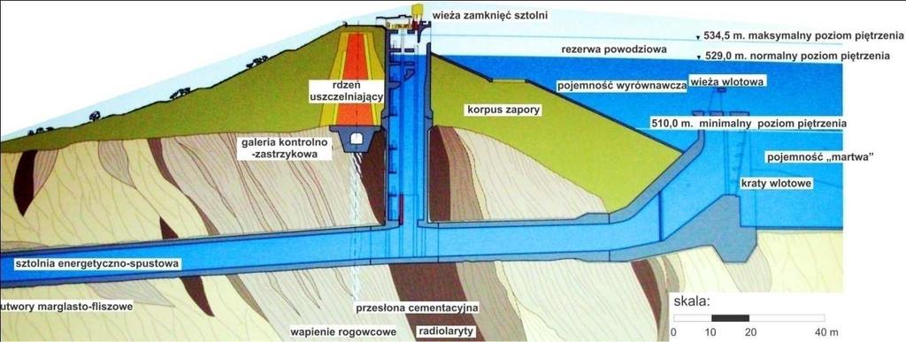 53 Rys. 3.8. Profil poprzeczny przez zaporę w Niedzicy z uwzględnieniem elementów strukturalnych (źródło: opracowanie własne na podstawie niepublikowanych materiałów ZEW Niedzica S.A.