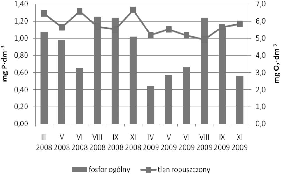 Rys. 3. Stężenia fosforu ogólnego i tlenu rozpuszczonego w wodach rzeki Śliny Fig. 3. Concentrations of total phosphorus and dissolved oxygen in river water of Ślina Najmniejsze stężenie fosforu ogólnego stwierdzono w listopadzie r.