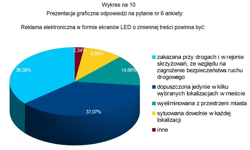 Odpowiedzi udzieliło 812 osób Źródło: