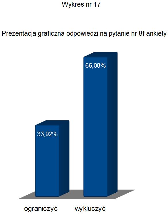 Pytanie nr 8. Który typ reklamy według Pani/Pana powinno się ograniczyć bądź wykluczyć w Częstochowie?