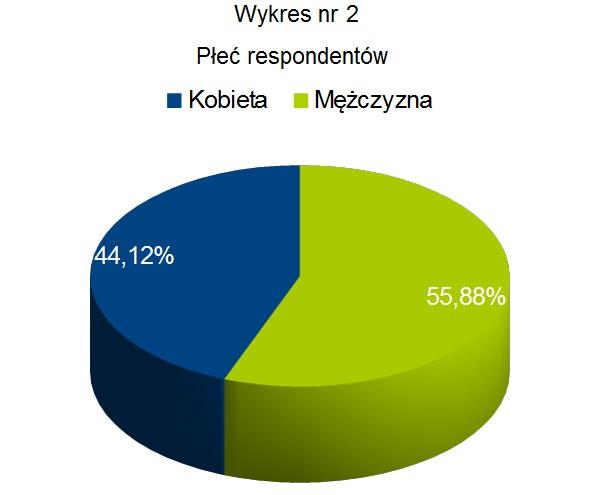 CHARAKTERYSTYKA PRÓBY BADAWCZEJ Źródło: