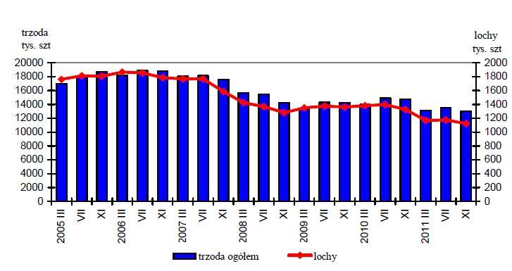 5. Pogłowie trzody chlewnej w końcu listopada 2011 roku Źródło: GUS W końcu listopada 2011 r. pogłowie trzody chlewnej liczyło 13052,2 tys. sztuk.