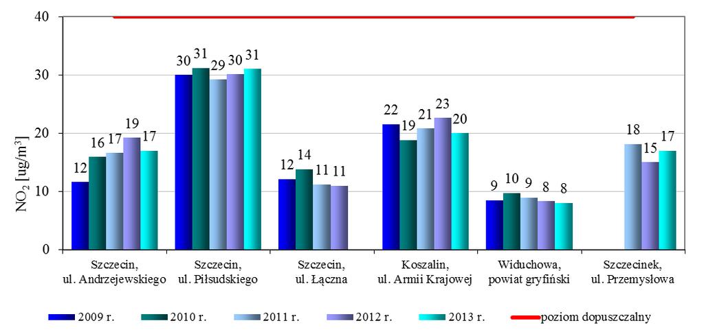 Stężenia średnioroczne NO 2 w punktach pomiarowych województwa zachodniopomorskiego w latach 2012-2013 pomiary pasywne Graph V.3.4.