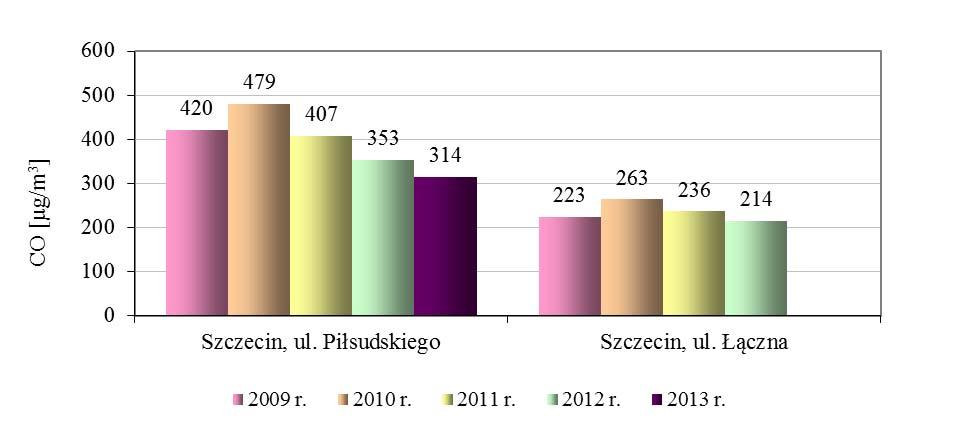 tlenku węgla w powietrzu znaczny jest również udział jego emisji pochodzącej z ogrzewania mieszkań. W 2012 roku stężenia tlenku węgla mierzone były w dwóch punktach pomiarowych w Szczecinie (ul.