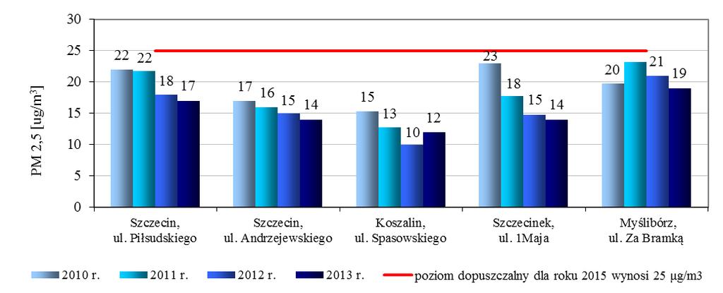 Pył zawieszony PM2,5 Pył zawieszony PM2,5 (pył o średnicy ziaren poniżej 2,5 mikrometrów) jest mieszaniną bardzo drobnych cząstek stałych i ciekłych.