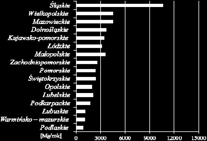 atmosferycznego różnych substancji.