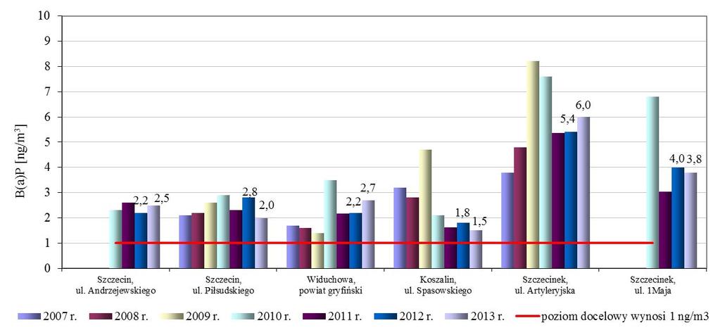 Benzo(a)pyrene - average annual concentrations in measurement points in the West Pomeranian Voivodeship in the years 2007-2013 (source: WIOŚ in Szczecin) Rysunek V.3.11.