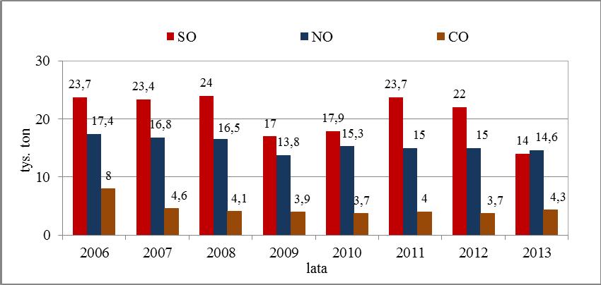 Według danych WIOŚ w Szczecinie, emisja zanieczyszczeń gazowych z emitorów punktowych w latach 2006-2013 utrzymywała się na zbliżonym poziomie, ulegając nieznacznym wahaniom w poszczególnych latach