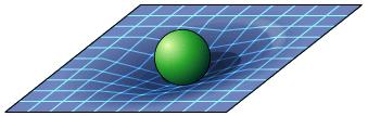 czasoprzestrzeń. Einstein zbudował również 4-wymiarowa teorię grawitacji (1915) Ogólna Teorię Względności.