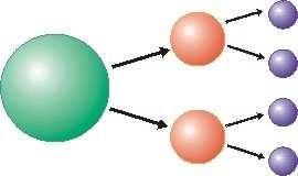 oddziaływanie jadrowe powoduja, że proton jest stabilny Słabe
