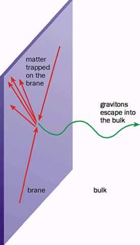 Ucieczka materii w wyższe wymiary