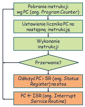 Cykl pobranie