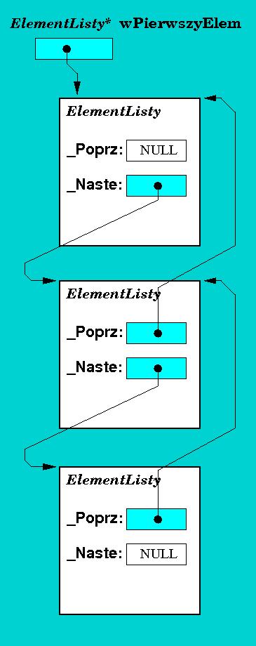 Element listy 11 class ElementListy // public : ElementListy Poprz; ElementListy Naste; ElementListy() Poprz = Naste = NULL; ElementListy(); ; // void WstawPrzed(ElementListy ElemNast); void