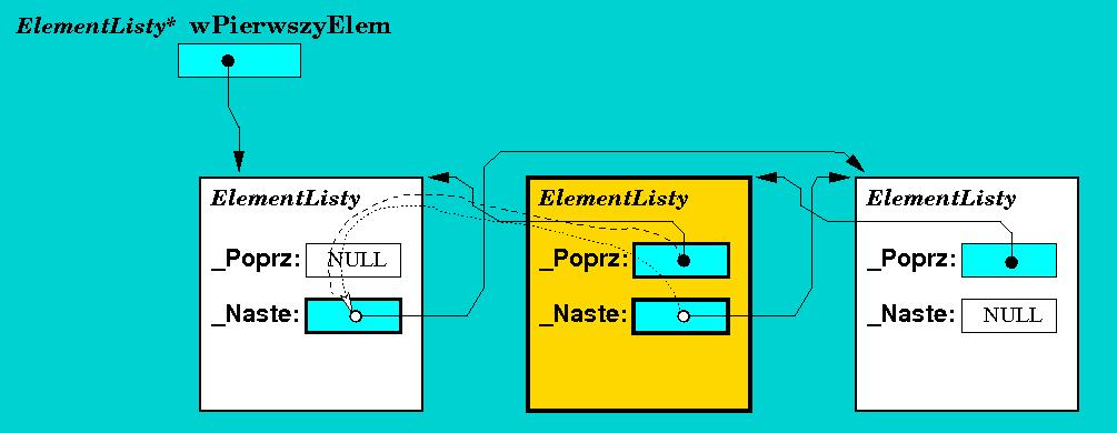 Destrukcja elementu 6 ElementListy:: ElementListy( ) if ( Poprz) Poprz > Naste = Naste; if ( Naste) Naste > Poprz = Poprz; Zmodyfikowana