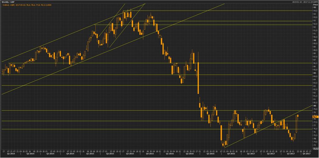 Wykres tygodniowy koszyka funta, źródło: Thomson Reuters Eikon Na dziennym wykresie GBP/USD