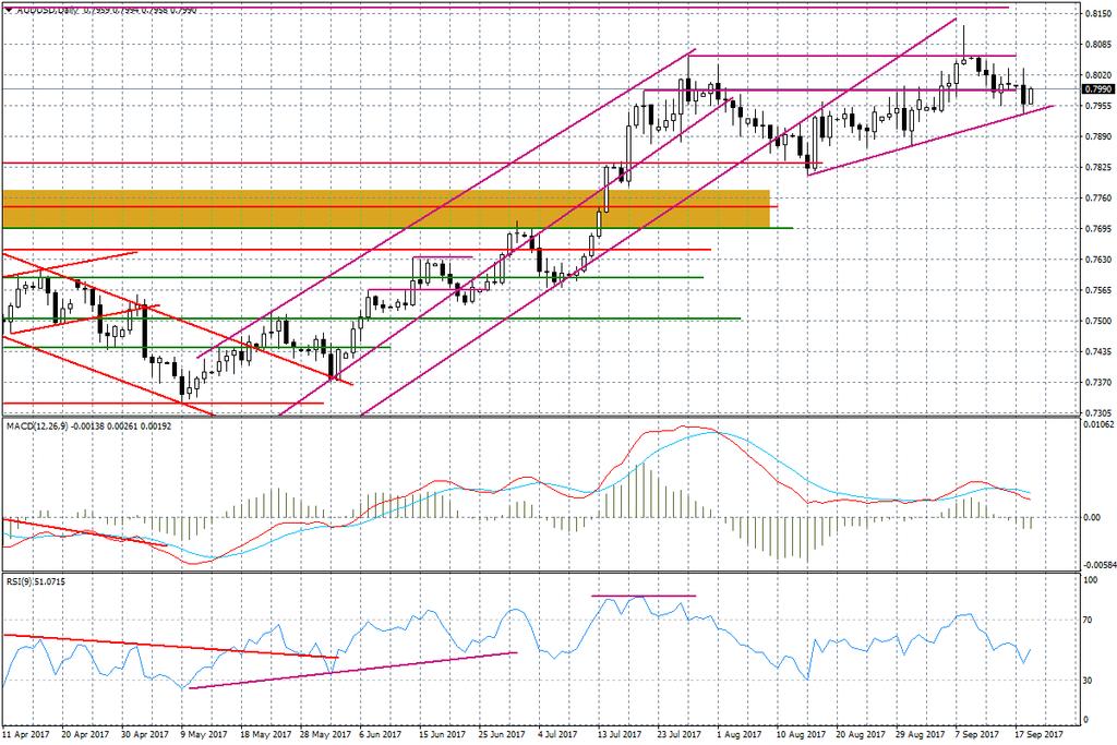 Wykres dzienny AUD/USD W przypadku NZD/USD tkwimy w konsolidacji,