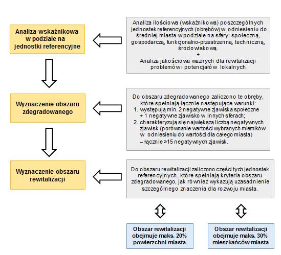 Schemat 1 Metodologia wyznaczenia obszaru zdegradowanego i obszaru rewitalizacji na terenie Miasta Krasnystaw Źródło: Opracowanie własne 2.