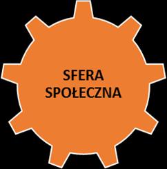 3. Szczegółowa diagnoza obszaru rewitalizacji oraz skala i charakter potrzeb rewitalizacyjnych Jednym z najważniejszych elementów Programu Rewitalizacji wynikającym z zapisów Wytycznych jest