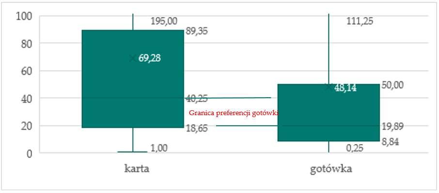 Zwyczaje płatnicze Polaków wyniki badania ankietowego i dzienniczkowego 11 Fakt 3 80% płatności do kwoty 10 zł było realizowanych za pomocą gotówki.