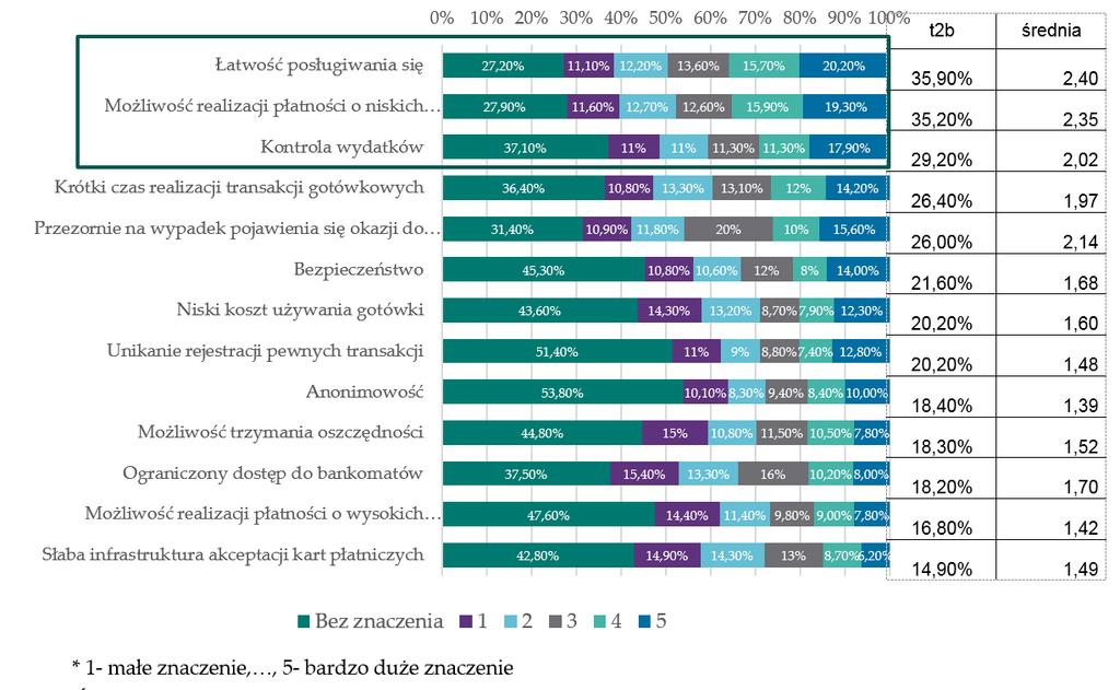 Zwyczaje płatnicze Polaków wyniki badania ankietowego i dzienniczkowego 13 Fakt 4 Najwyższe wskaźniki braku znaczenia odnotowano w przypadkach: anonimowość i unikanie rejestracji pewnych transakcji