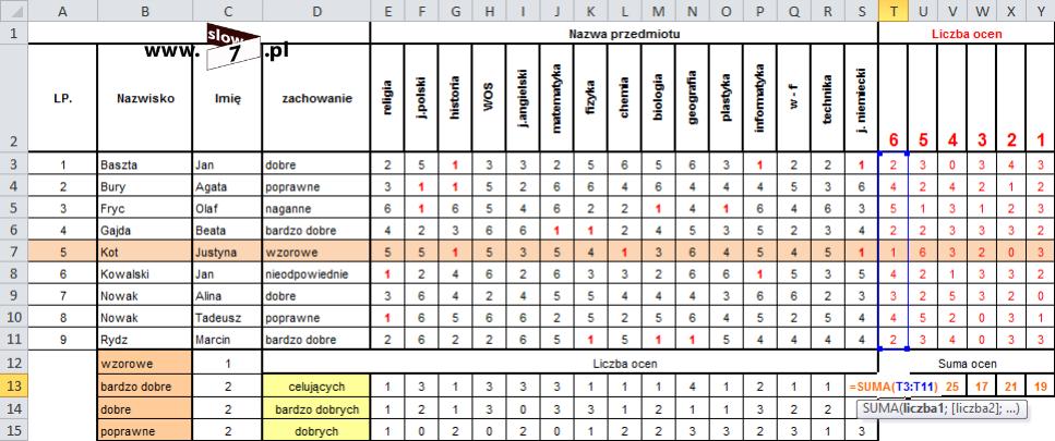 ocen. Do tego wykorzystamy funkcję: SUMA Tak więc arkusz mamy wykonany.