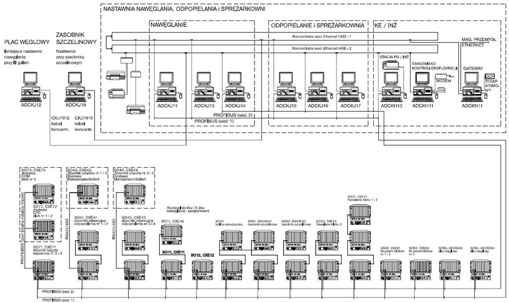 Rysunek 2. Schemat scentralizowanego systemu nawęglania i odpopielania Elektrowni Turów. Sposoby sterowania ciągami transportowymi Projekt systemu sterowania ciągami transportowymi musi określać m.in.