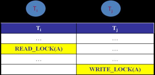 Jak widać, blokada zapisu (READ_LOCK) przez jedną transakcję nie wyklucza możliwości zastosowania takiej samej blokady na tym samym obiekcie przez inną transakcję.