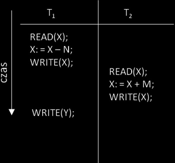 Jest on konsekwencją tego, iż do zaktualizowanego elementu dostęp uzyskuje inna transakcja, zanim zostanie on zmieniony na swoją oryginalną