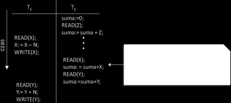 pomiędzy tymi dwoma odczytami transakcji T 1. Przykład. Rozpatrzmy przykład dwóch transakcji, dla których podczas ich wykonania mamy do czynienia z problemem odczytu niepowtarzalnego.
