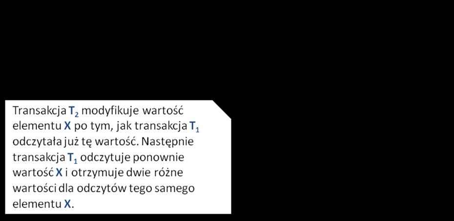 ) z różnymi transakcjami w przypadku, gdy transakcje są wykonywane współbieżnie w technice przeplotu określa się mianem harmonogramu (schedule) zbioru transakcji (w skrócie, hamonogramem) albo