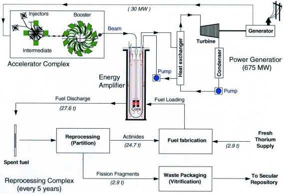 Accelerator Driven Systems