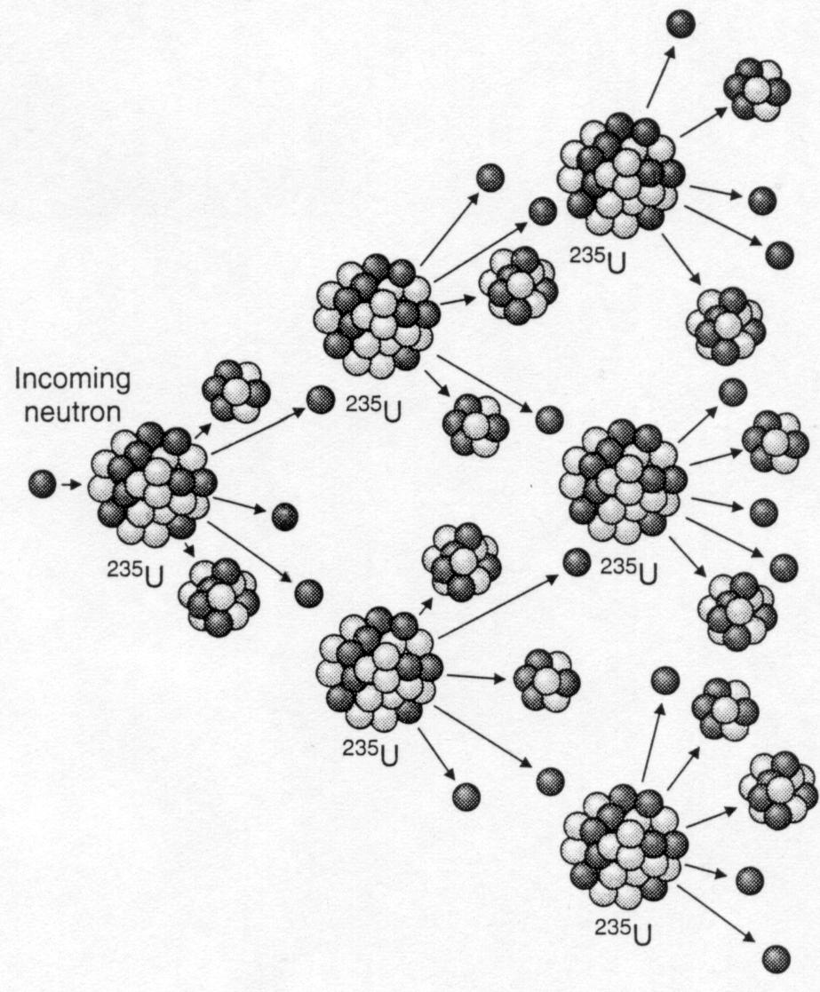 Reakcja łańcuchowa n+ 235 U Uwaga: nie zawsze dokładnie 3 neutrony są emitowane w kaŝdym akcie rozszczepienia Rozszczepienie: przykład 235 U + 1 n 90 Sr + 143 Xe + 3 1 n + Energia 92 0 38