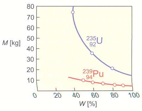 Wartości mas krytycznych Wartości mas w kg Koncentracja [%] materiał 20 50 60 70 80 90 100 235U bez reflektora
