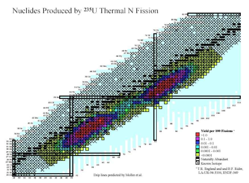 Spowalnianie neutronów Najbardziej prawdopodobna energia neutronów z rozszczepienia wynosi 0,73 MeV (v=12 tysięcy km/s) Spowalnianie neutronów oraz ich wychwyt jest procesem trwającym kilkaset