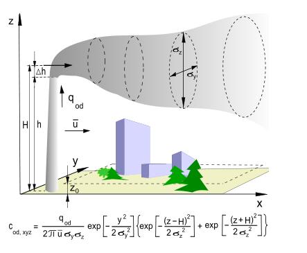 Model smugi Gaussa Wypływ gazów odlotowych z komina został wyznaczony w oparciu o równania mechaniki płynów, termodynamiki i równania dyfuzji.