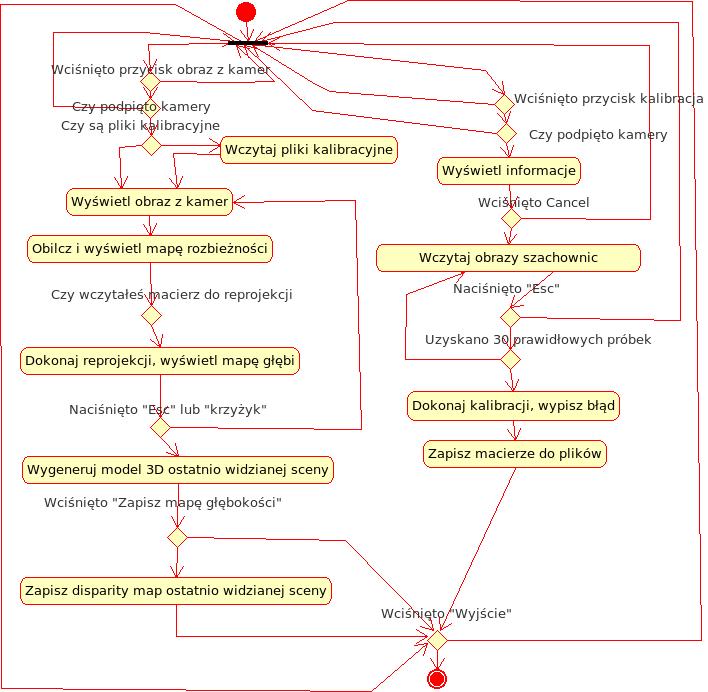 Rysunek 7: Diagram przepływu sterowania 7 Przykładowe efekty pracy aplikacji W tym rozdziale przedstawione zostaną zrzuty ekranu przeprowadzone podczas pracy aplikacji.