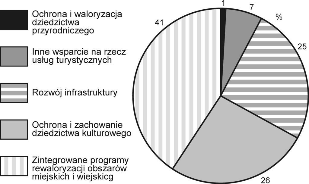 50 Turyzm 2017, 27/1 środków z funduszy europejskich na projekty związane z poprawą atrakcyjności turystycznej oraz rozwojem zagospodarowania w gminach: Ustronie Morskie, Będzino, Darłowo gmina