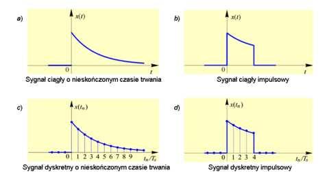 Podział sygnałów ze względu na czas trwania: sygnały o