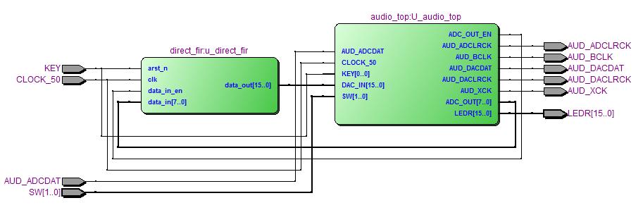 Opis struktury filtru FIR w języku VHDL 2.1. Założenia wstępne Projekt składa się z dwóch bloków: bloku filtru cyfrowego i bloku sterującego.